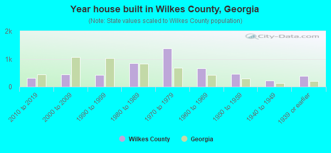 Year house built in Wilkes County, Georgia
