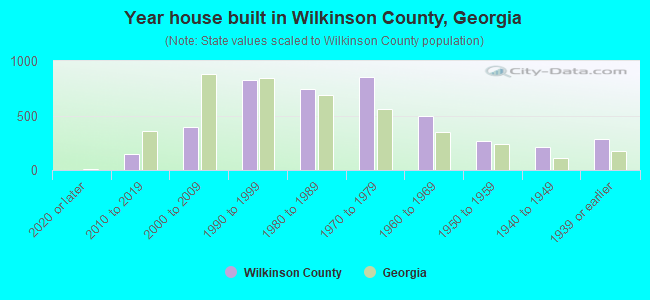 Year house built in Wilkinson County, Georgia