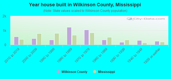 Year house built in Wilkinson County, Mississippi