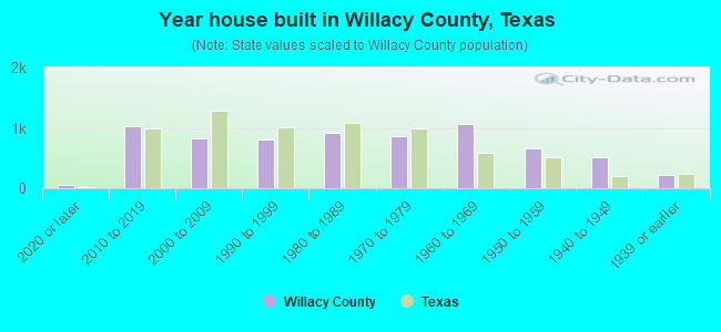 Year house built in Willacy County, Texas