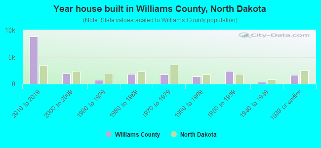 Year house built in Williams County, North Dakota