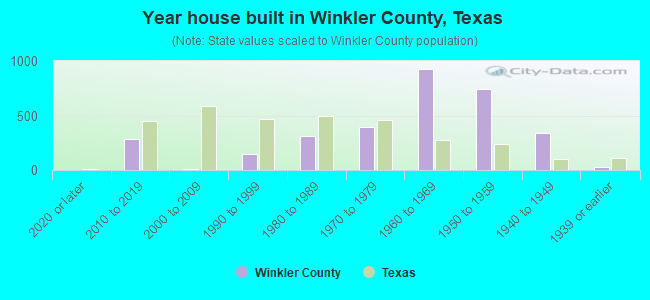 Year house built in Winkler County, Texas