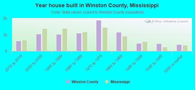 Year house built in Winston County, Mississippi