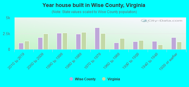 Year house built in Wise County, Virginia