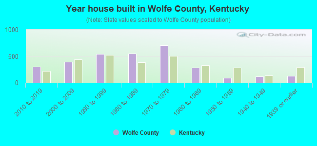 Year house built in Wolfe County, Kentucky
