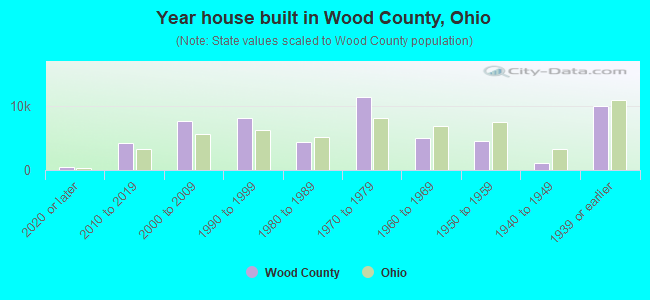 Year house built in Wood County, Ohio