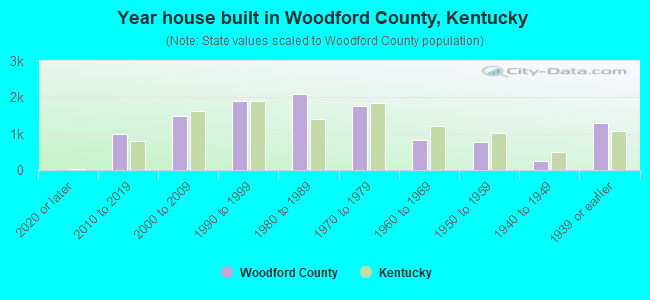 Year house built in Woodford County, Kentucky
