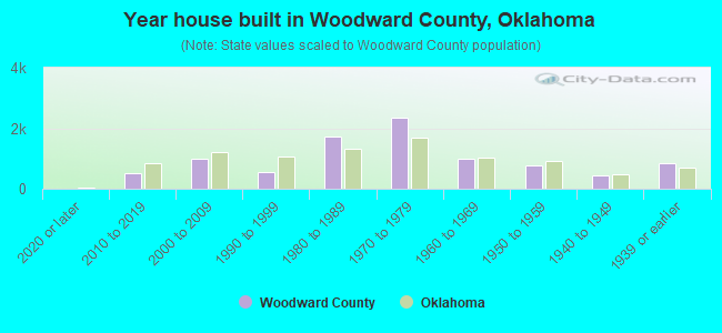 Year house built in Woodward County, Oklahoma