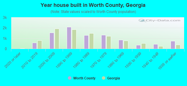 Year house built in Worth County, Georgia