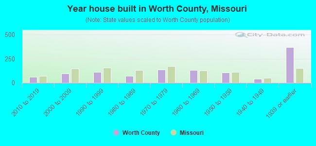 Year house built in Worth County, Missouri