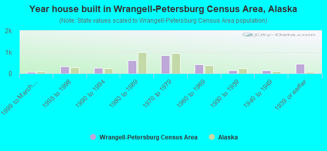 Year house built in Wrangell-Petersburg Census Area, Alaska
