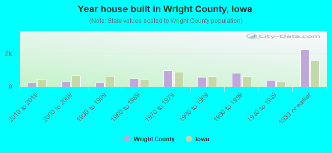 Year house built in Wright County, Iowa
