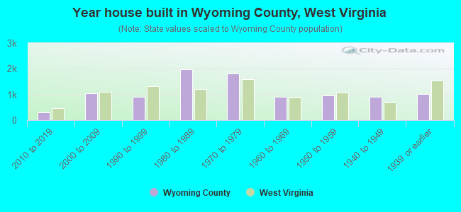 Year house built in Wyoming County, West Virginia