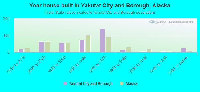 Year house built in Yakutat City and Borough, Alaska