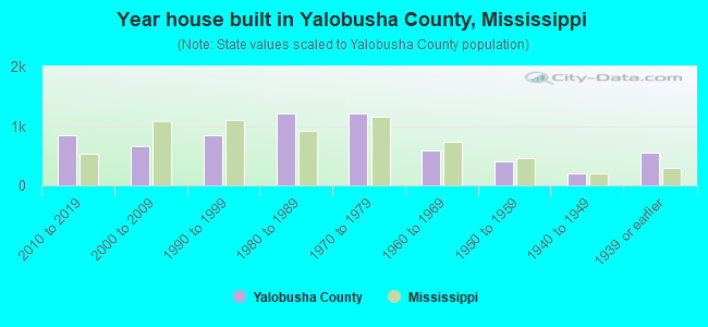 Year house built in Yalobusha County, Mississippi