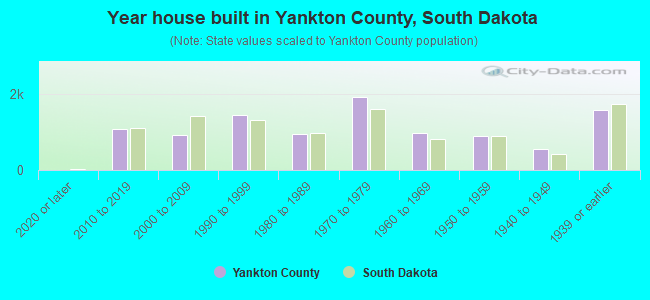 Year house built in Yankton County, South Dakota