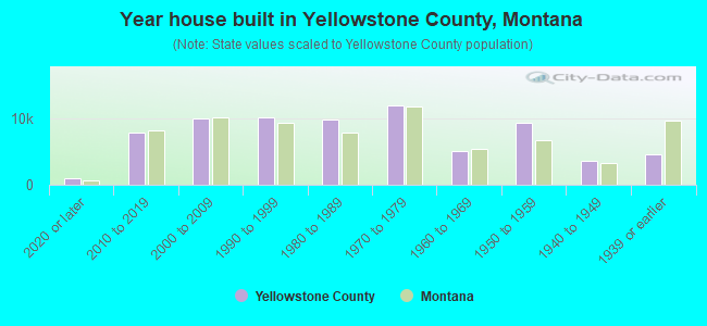 Year house built in Yellowstone County, Montana
