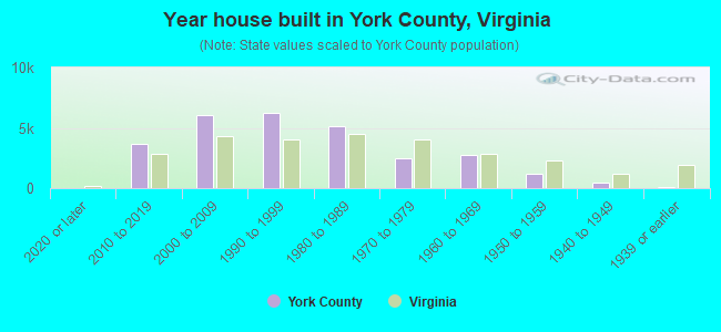 Year house built in York County, Virginia