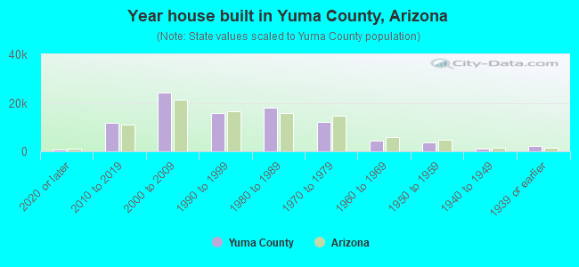 Year house built in Yuma County, Arizona