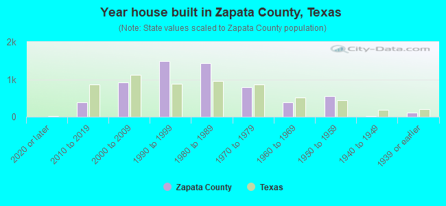 Year house built in Zapata County, Texas