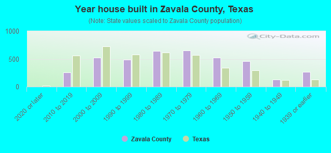 Year house built in Zavala County, Texas