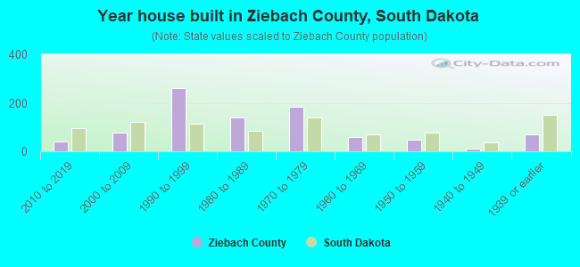 Year house built in Ziebach County, South Dakota