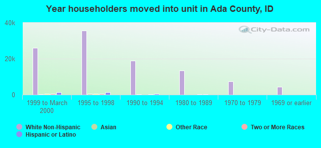 Year householders moved into unit in Ada County, ID