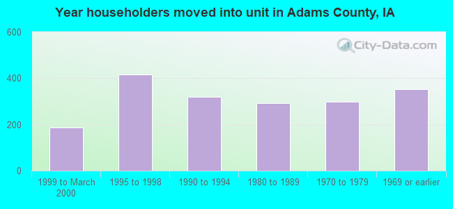 Year householders moved into unit in Adams County, IA