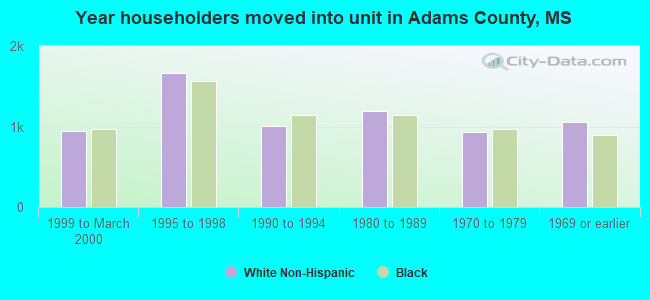 Year householders moved into unit in Adams County, MS