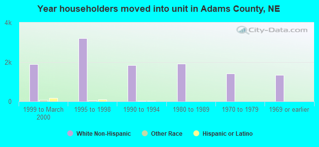Year householders moved into unit in Adams County, NE
