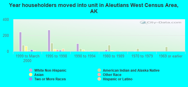 Year householders moved into unit in Aleutians West Census Area, AK