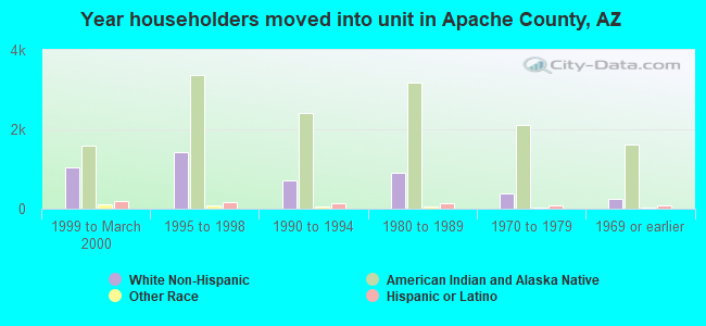 Year householders moved into unit in Apache County, AZ