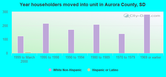 Year householders moved into unit in Aurora County, SD