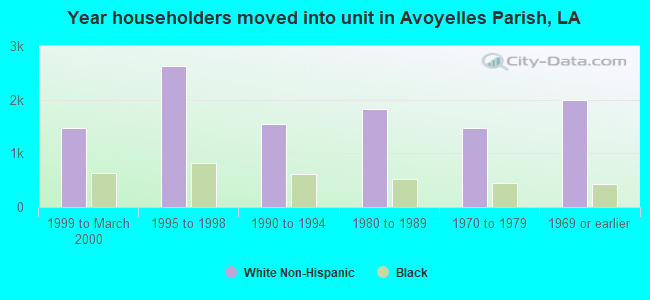 Year householders moved into unit in Avoyelles Parish, LA