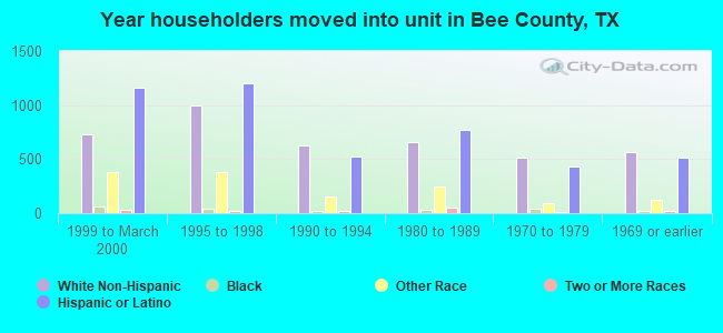 Year householders moved into unit in Bee County, TX