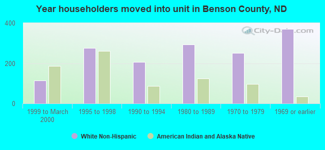 Year householders moved into unit in Benson County, ND