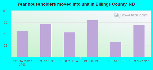 Year householders moved into unit in Billings County, ND