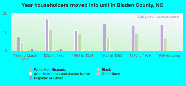 Year householders moved into unit in Bladen County, NC