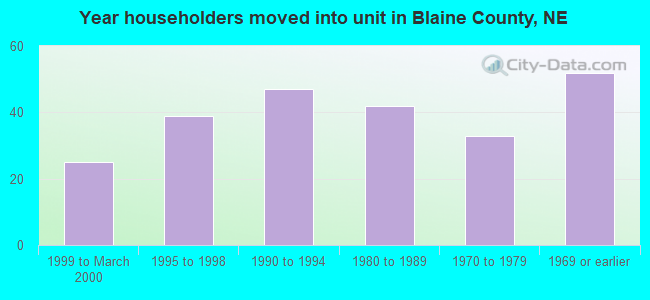 Year householders moved into unit in Blaine County, NE