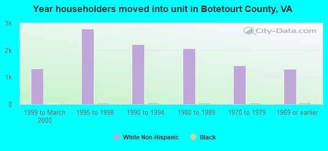 Year householders moved into unit in Botetourt County, VA
