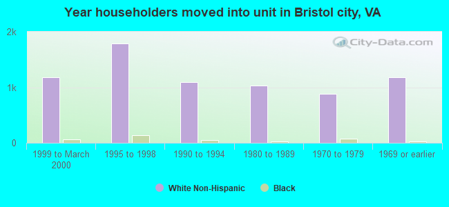 Year householders moved into unit in Bristol city, VA