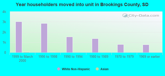Year householders moved into unit in Brookings County, SD