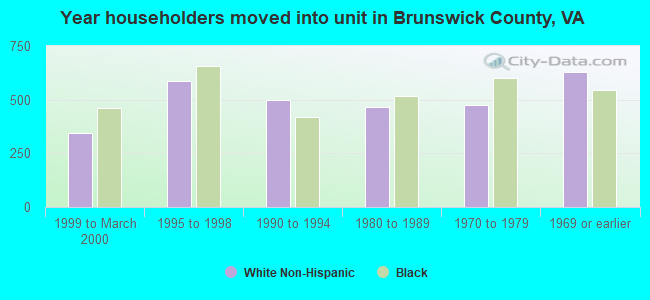 Year householders moved into unit in Brunswick County, VA
