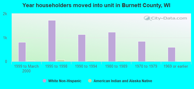 Year householders moved into unit in Burnett County, WI