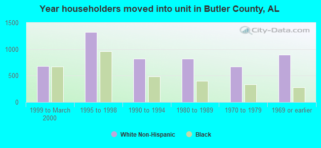 Year householders moved into unit in Butler County, AL