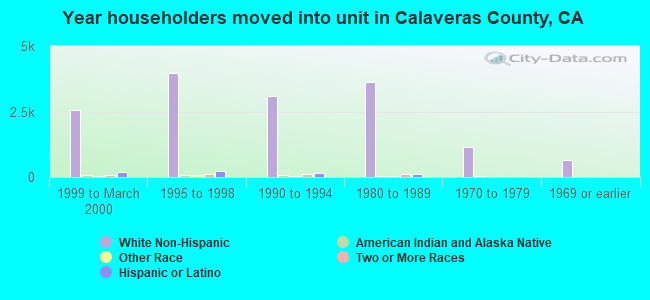 Year householders moved into unit in Calaveras County, CA