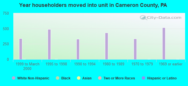 Year householders moved into unit in Cameron County, PA