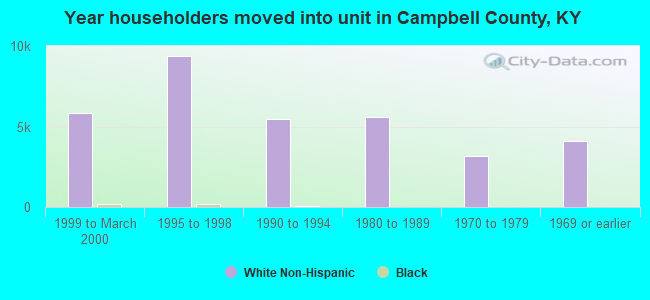 Year householders moved into unit in Campbell County, KY