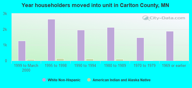 Year householders moved into unit in Carlton County, MN