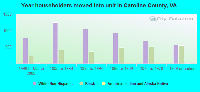 Year householders moved into unit in Caroline County, VA
